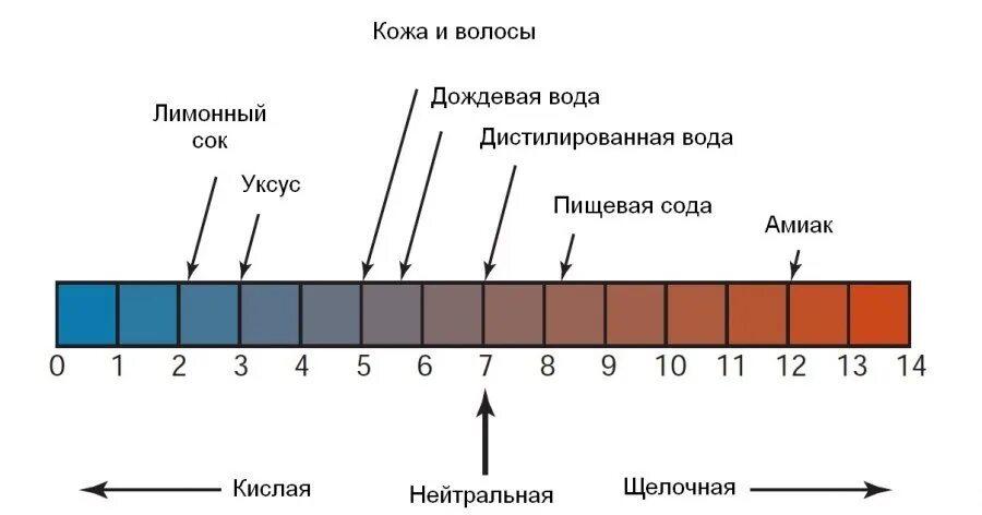 Кислая щелочная вода