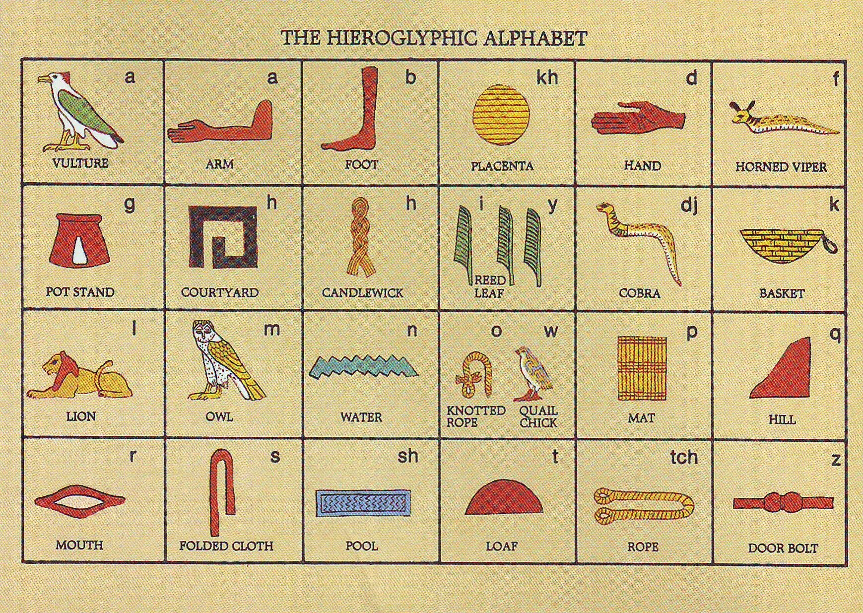 Древний перевод на английский. Древнеегипетский алфавит. Весь алфавит древнего Египта. Древнеегипетские иероглифы алфавит. Древний Египетский алфавит с переводом на русский язык.