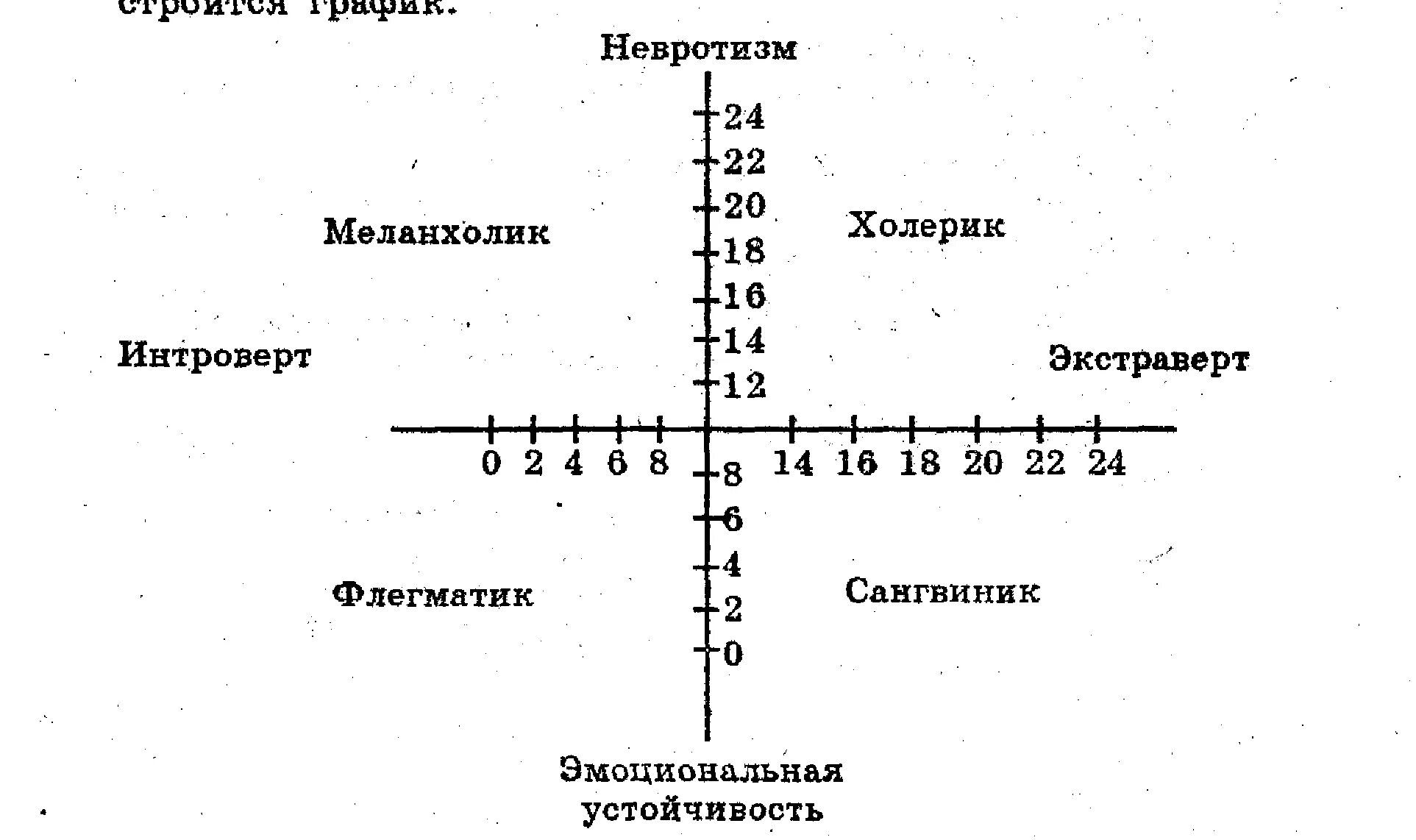 Темперамент личности Айзенка. Круг личности Айзенка. Личностный опросник г. Айзенка. Результат теста Айзенка Тип темперамента сангвиник. Методика теста айзенка