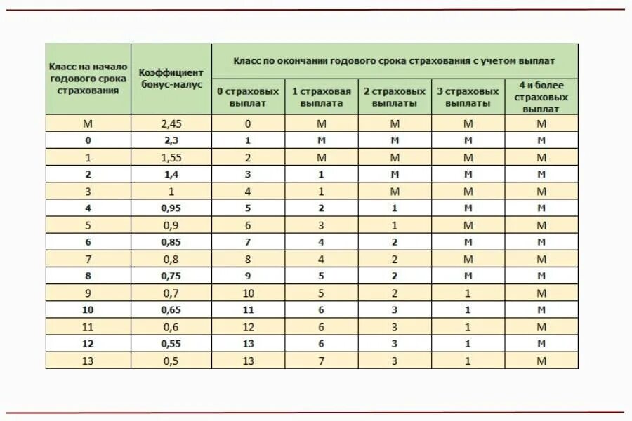 Как снижается кбм. Таблица аварийности кбм. коэффициент кмб осаго таблица. что такое коэффициент кбм в страховке осаго. осаго после дтп коэффициент таблица.