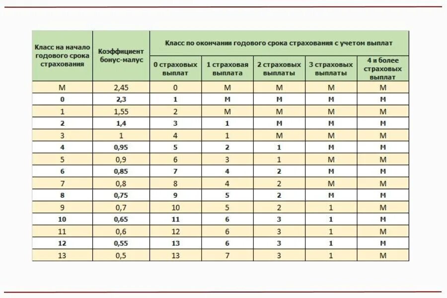 Когда обновится кбм в 2024. Таблица аварийности КБМ. Коэффициент КБМ после аварии. Коэффициент КМБ ОСАГО таблица. Коэффициент аварийности ОСАГО таблица.