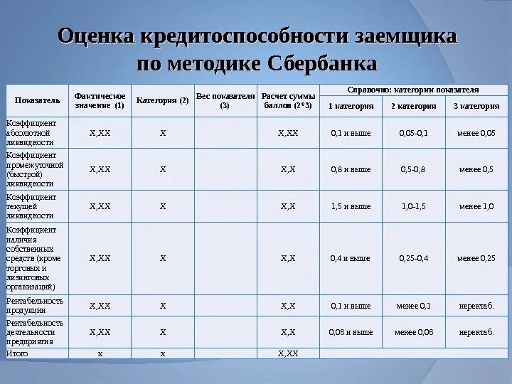 Анализ и сравнение полученного. Методика оценки кредитоспособности Сбербанка. Оценка платежеспособности организации таблица. Анализ показателей ликвидности и платежеспособности предприятия. Показатели для оценки кредитоспособности предприятия.