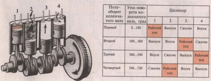 Порядок зажигания 6 цилиндрового двигателя. Коленчатый вал рядного 4-х цилиндрового двигателя. Такты 5 цилиндрового двигателя. Таблица тактов 4 цилиндрового двигателя.