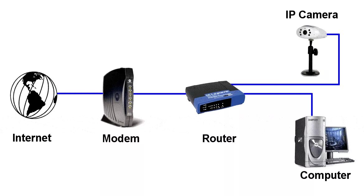 Подключение статического ip. Роутер с камерой. Сканер IP камер. IP камера инструксионный схема. FTP IP камера.