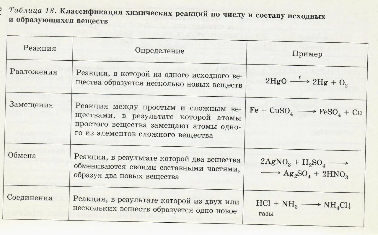 Два примера химических реакций. Классификация химических реакций 8 класс таблица. Химия таблица классификация химических реакций. Таблица классификация типов химических реакций. Классификация химических реакций 9 класс таблица.