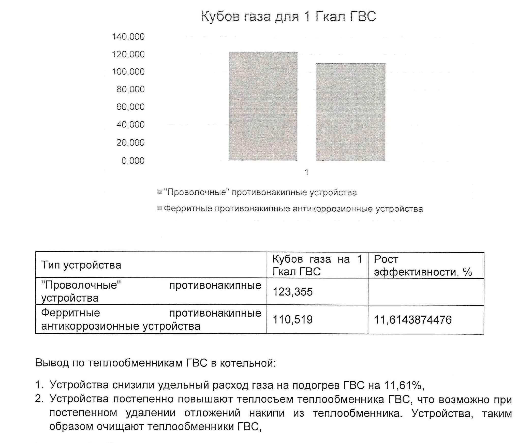 1 гкал газа