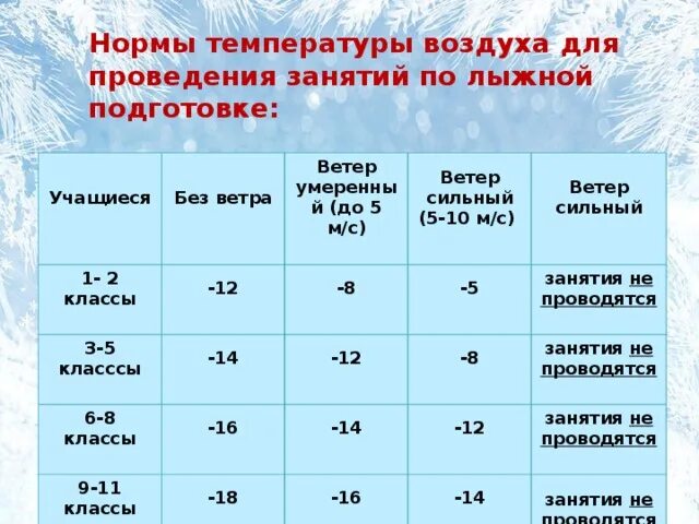 Какой должен заниматься. Температурный режим для проведения занятий. Температурный режим для занятий на лыжах. Температурные нормы для занятий на лыжах. Температурный режим на уроках лыжной подготовки.