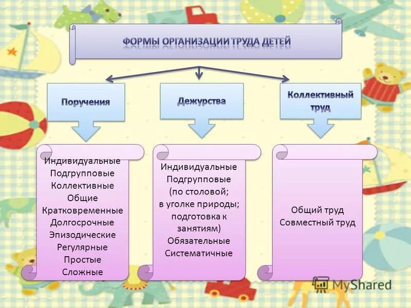 Какие есть преимущества коллективного труда. Форма организации подгрупповая. Общий труд. Отличие общего и совместного труда. Игровые приемы для коллективного труда дошкольников.