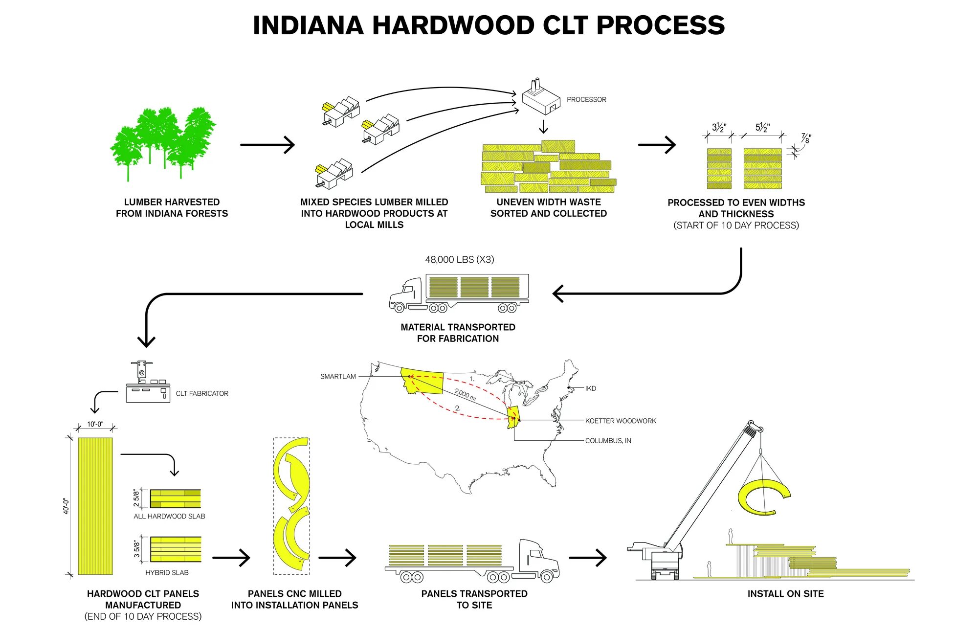 Day process. CLT панели схема производства. Схема монтажа CLT. Энергоэффективность CLT. Структура CLT.