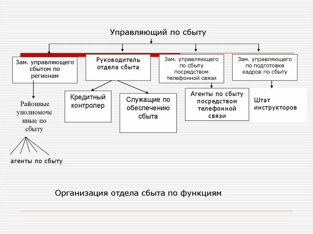 Отделу сбыта и маркетинга. Отдел сбыта. Начальник отдела сбыта. Подразделения заместителя директора по сбыту. Директор по сбыту какой отдел.