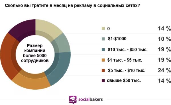 Сколько потратить на рекламу