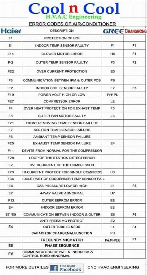 Коды ошибок кондиционера Хайер f40. Кондиционер Haier ошибка e5. Коды ошибок кондиционеров Haier коды ошибок кондиционеров Haier. Кассетный кондиционер Haier 48 коды ошибок.