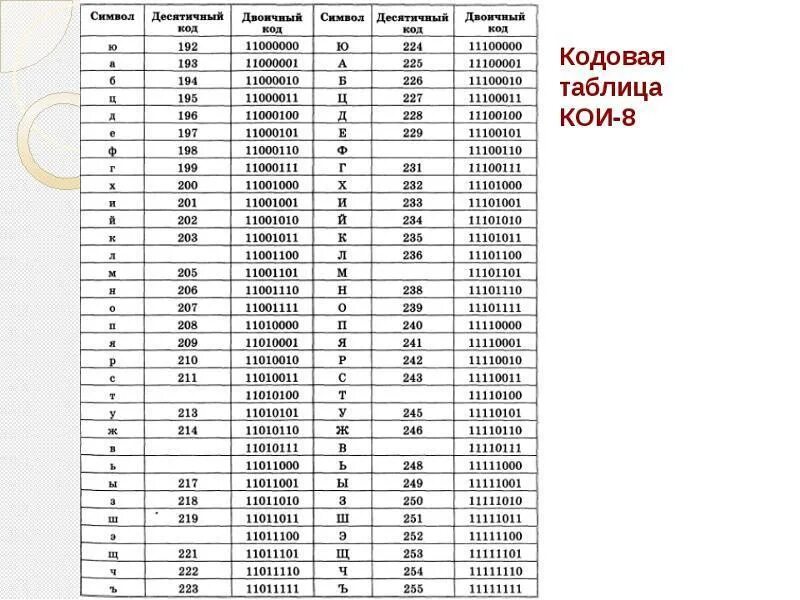 Таблица кои-8 русский алфавит двоичный код. Кодировка koi8-r таблица. Koi-8 кодировка таблица. Кои 8 кодировка двоичный код. Код б л 01