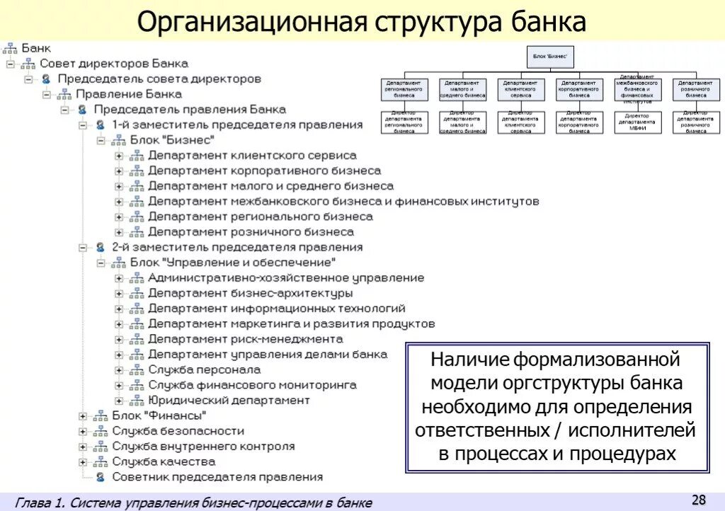 Модель оргструктуры банка. Должности в банке. Матрица бизнес процессов. Формализованная организационная структура. Формализованная структура