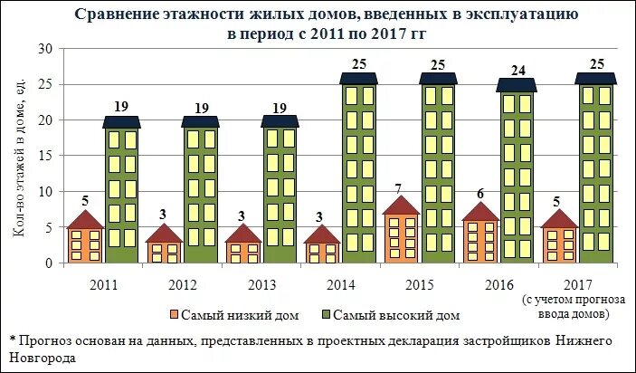 Жилой фонд данные. Количество этажей и этажность. Этажность высотных зданий. Этажность многоэтажного здания. Сравнение жилых домов.