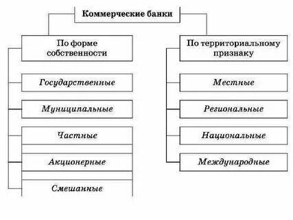 Банки и банковская система план