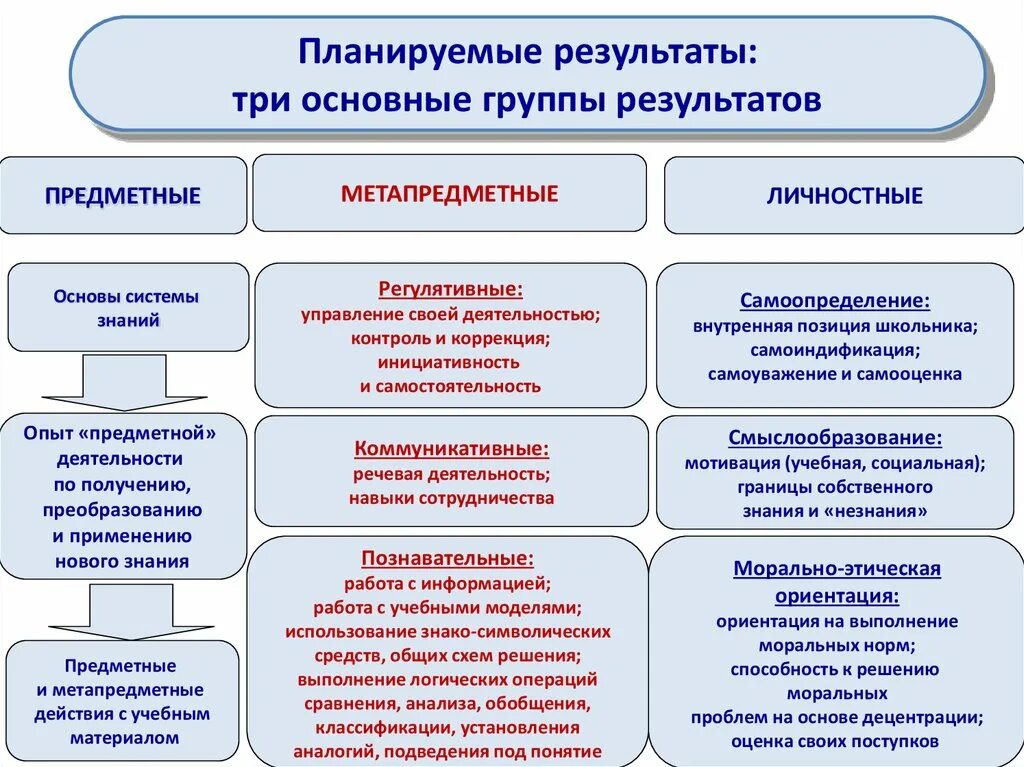 Планирование предметных результатов ФГОС. Предметные планируемые Результаты. Личностные, предметные и метапредметные планируемые. Планируемые Результаты занятия. 9 предметные результаты