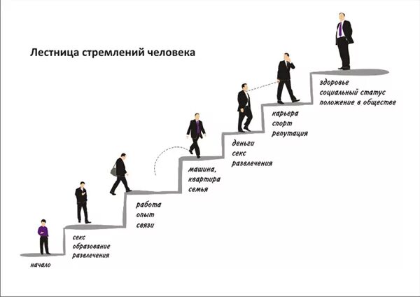 Лестница качеств человека. Карьерная лестница. ступени карьерной лестницы.