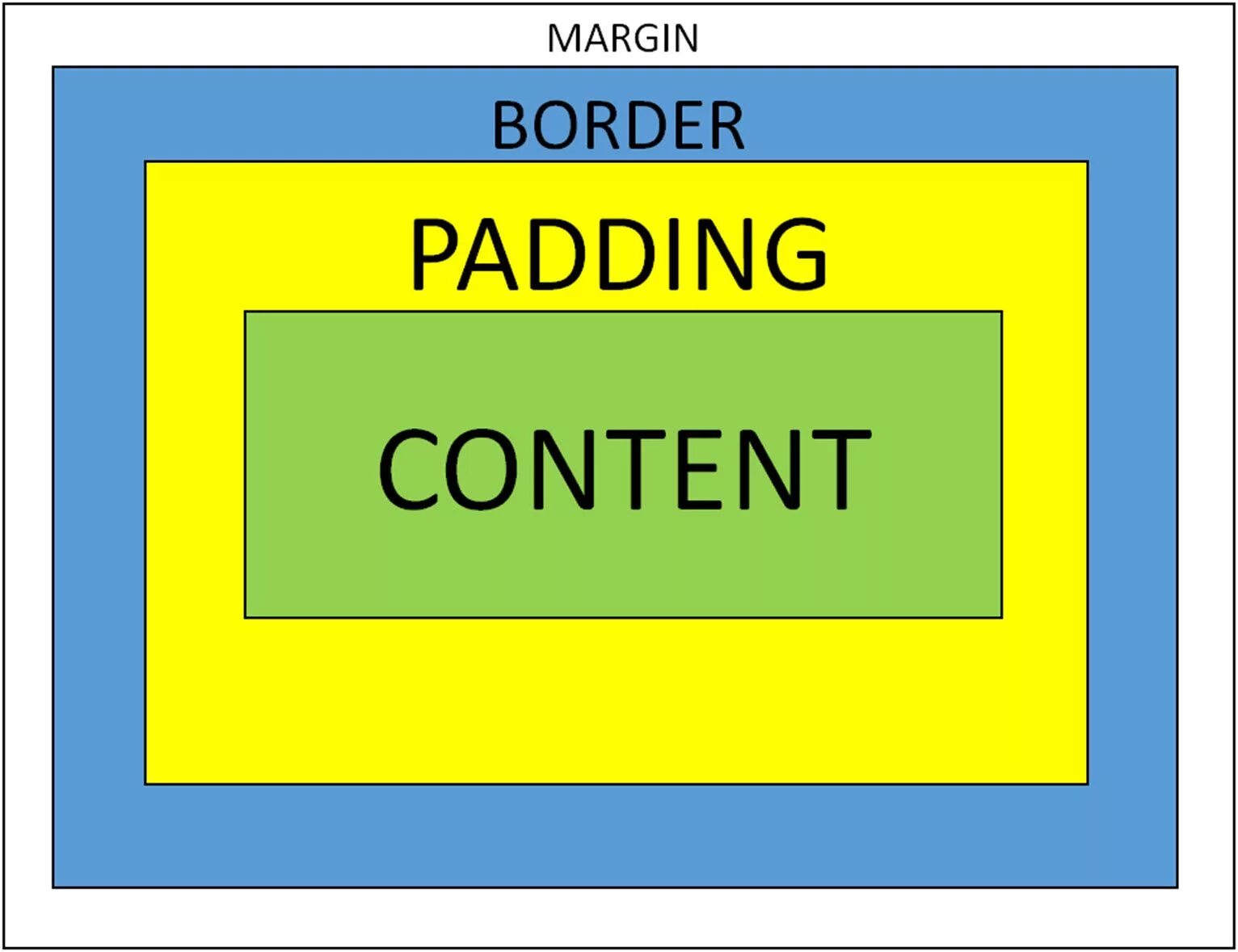 Margin в html. Margin padding. Margin padding CSS. Разница между margin и padding. Margin padding border разница.