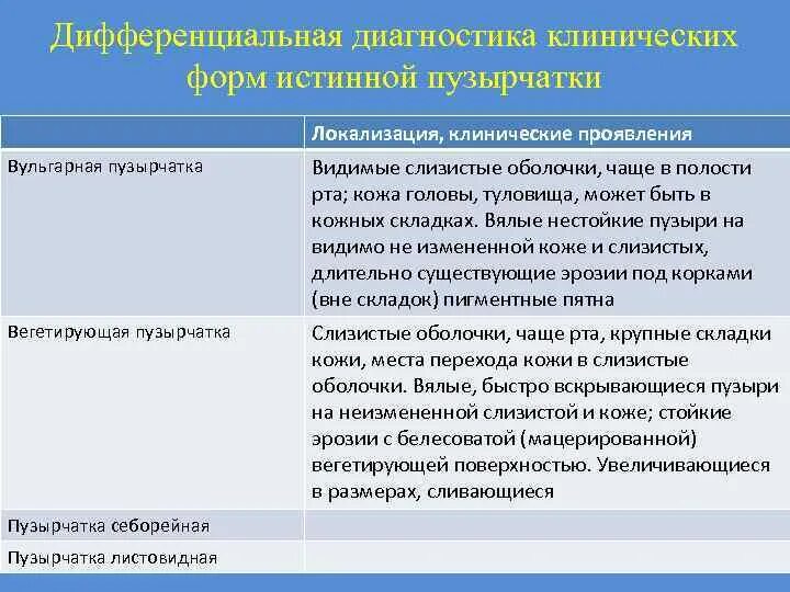 Пузырчатка по утвержденным клиническим рекомендациям тест. Вульгарная пузырчатка этиология. Сифилитическая пузырчатка. Пузырчатка по утвержденным клиническим рекомендациям тест. Пузырчатка по утвержденным клиническим рекомендациям тест.