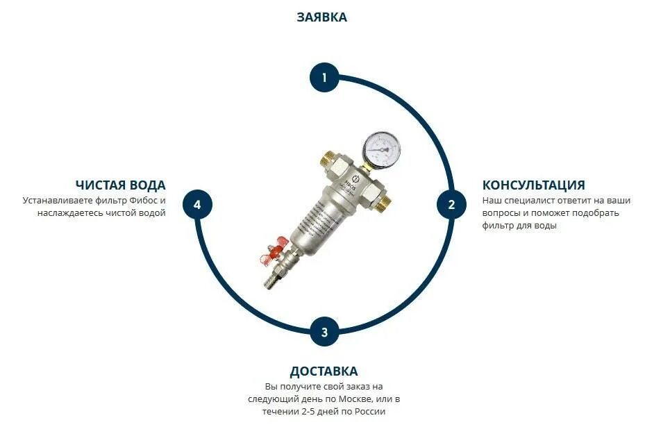 Фильтр самопромывной Фибос-3 fibos. Струнно-мембранный фильтр Фибос. Система автоматической промывки фильтров Фибос. Автоматика для промывки фильтра Фибос. Фибос для воды отзывы