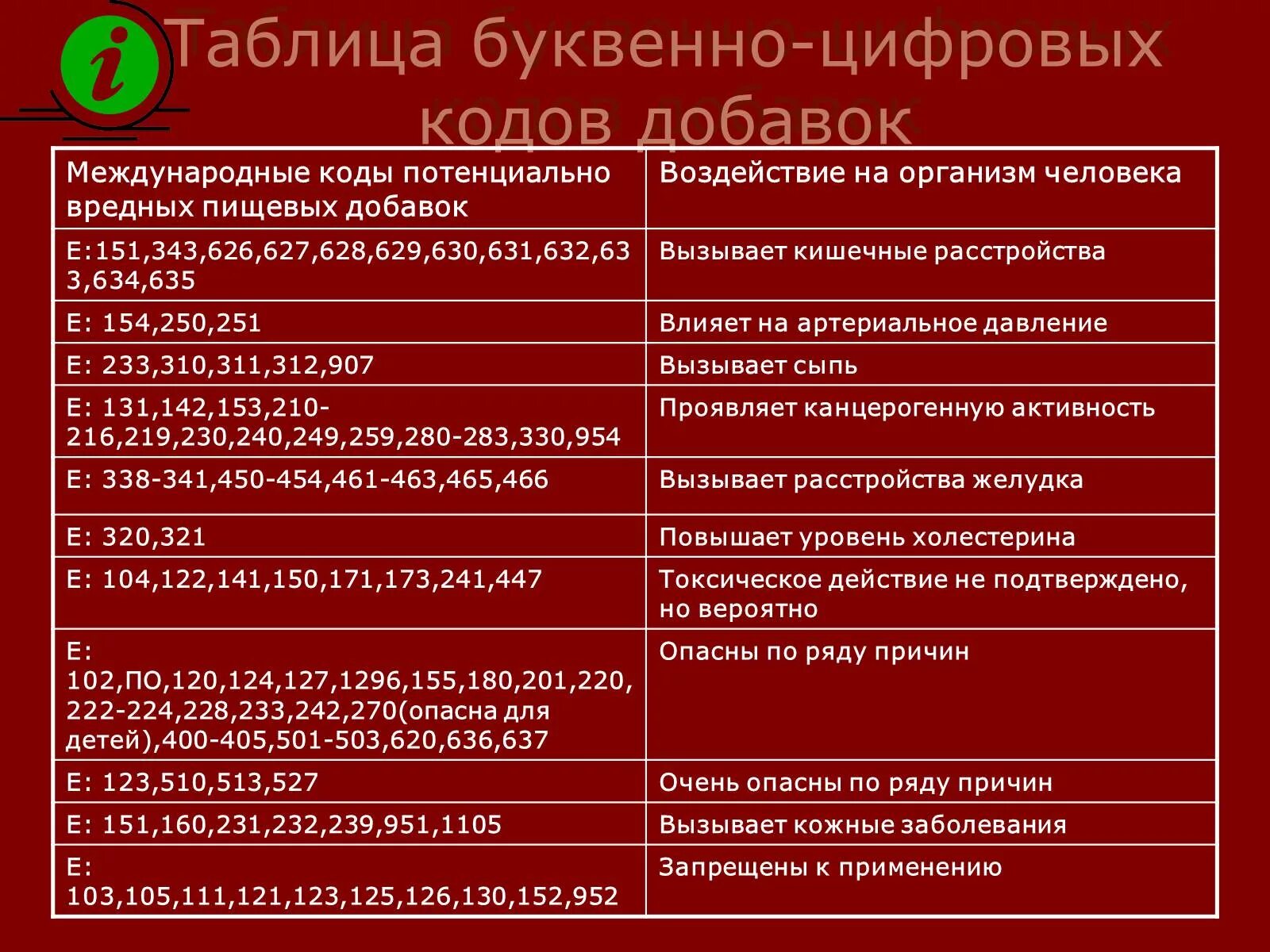 Влияние пищевых добавок на здоровье. Влияние пищевых добавок на организм человека таблица. Влияние пищевых добавок на здоровье человека таблица. Влияние пищевых е-ингредиентов на организм. Влияние е добавок на организм.