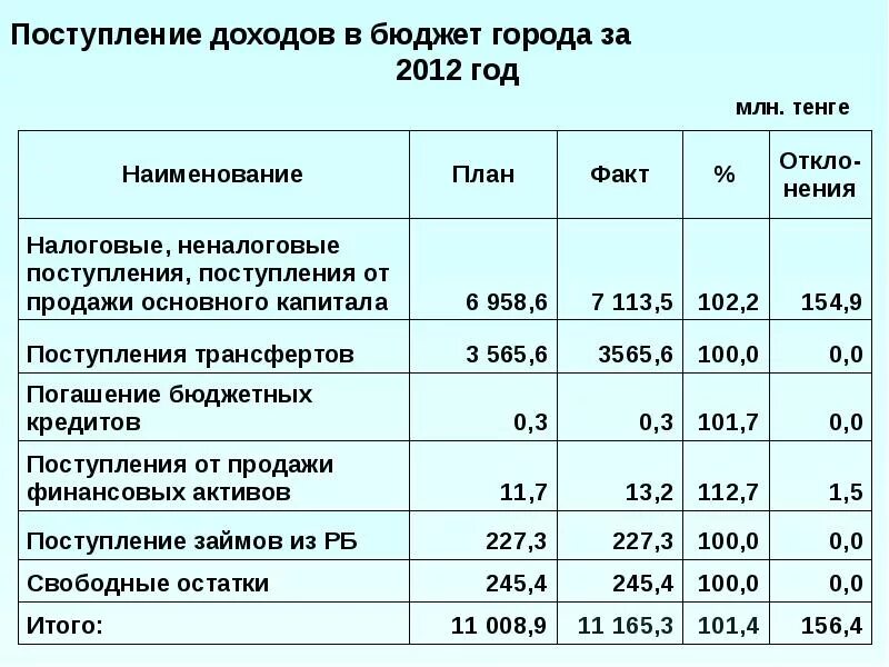 Приход доход. Поступление доходов. Зачисление доходов в бюджет. Налоговые поступления доходов в региональный бюджет. Анализ поступлений доходов в бюджет.