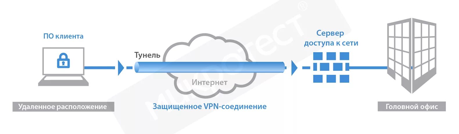 Схема VPN соединения через интернет. VPN схема подключения. Схема работы VPN соединения. Схема подключения через впн. Vpn соединение интернета