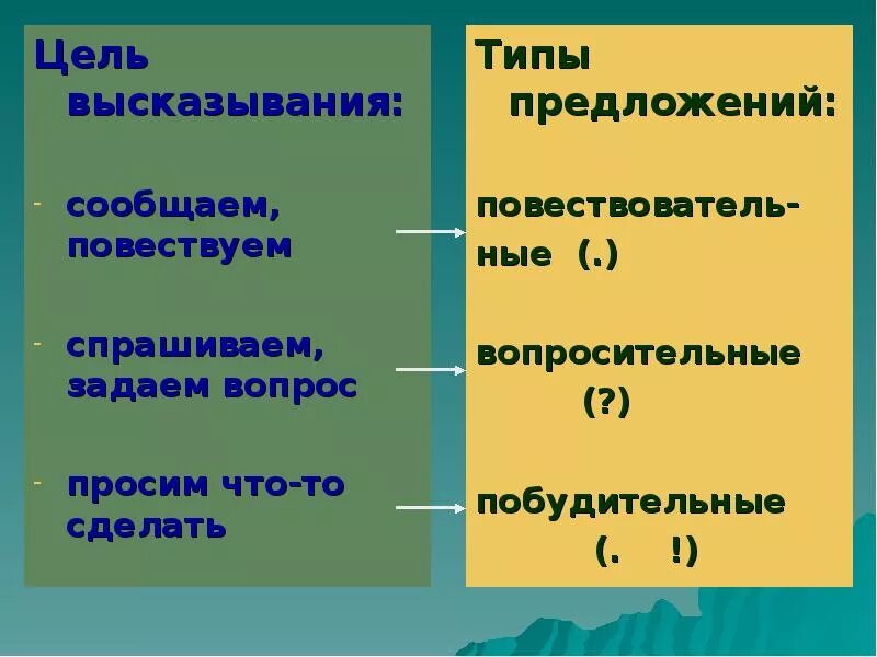 Предложения по цели высказывания. Виды предложений по цели высказывания. Цели высказывания предложения. Повествовательное предложение по цели высказывания. Друзья гуляют по берегу озера цели высказывания