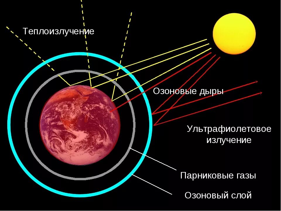 Газ который задерживает ультрафиолетовое излучение солнца. Озон поглощает ультрафиолетовые лучи. озоновый слой и уф-излучение. озоновый слой и ультрафиолетовое излучение. ультрафиолетовое излучение поглощает озоновый слой.