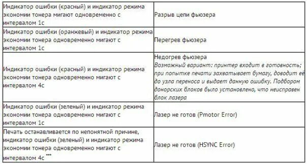 Принтер xerox phaser 3020 индикаторы. Тонер мигает. Принтер hl l error. Brother hl 2132r горит drum и мигает ready. Тонер мигает.
