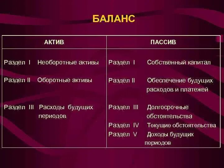 Разделы актива баланса. Актив и пассив баланса. Актив баланса состоит из. Первый раздел актива баланса. Раздел III пассива баланса.