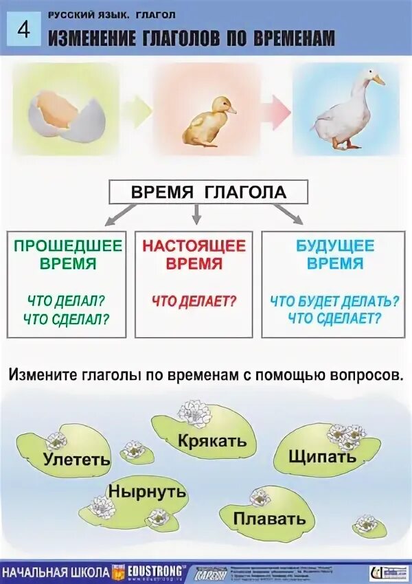 Изменение глагола настоящего времени. Изменение глаголов. изменение по временам. изменение глаголов по временам таблица. изменение глаголов по временам урок.