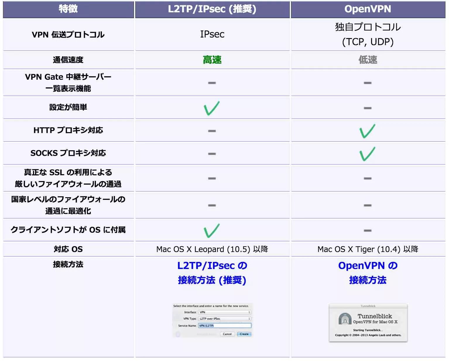 Протоколы VPN таблица. Сравнительная таблица протоколов VPN. Протокол l2tp/IPSEC. Сравнение l2tp/IPSEC И OPENVPN.