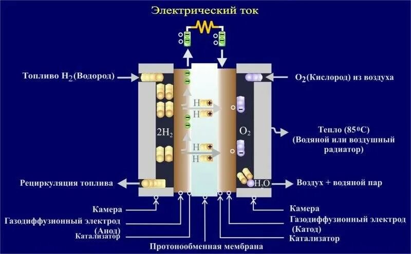 Водородный метод. Топливный элемент генератора водорода. Схема работы водородного топливного элемента. Схема устройства генератора водорода. Схема топливного элемента на водороде.