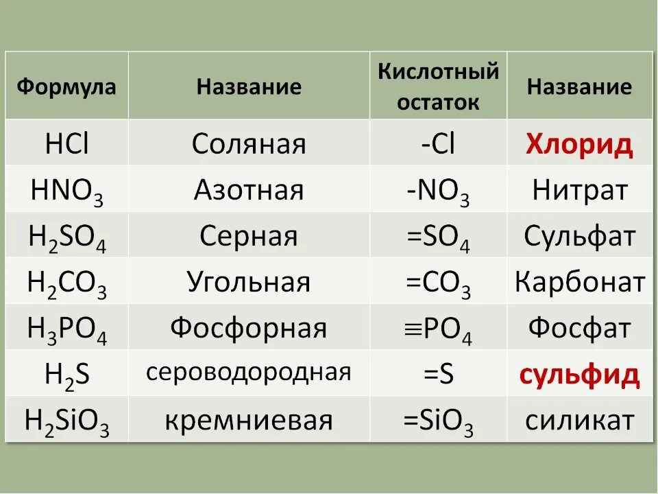 Оксид углерода 4 и соляная кислота реакция. Химические соли формулы 8 класс. Соль формула вещества. Формулы солей 8 класс. Соли химия 8 класс формулы и названия.