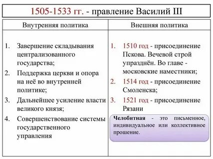 Основные события правления василия 3