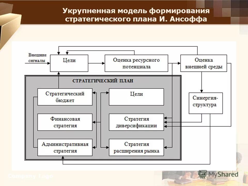 Стратегическими модели развития. Этапы стратегического плана и. Ансоффа. Модель формирования стратегического плана и. Ансоффа. Стратегическое управление Ансофф схема. Плановая модель формирования стратегии.