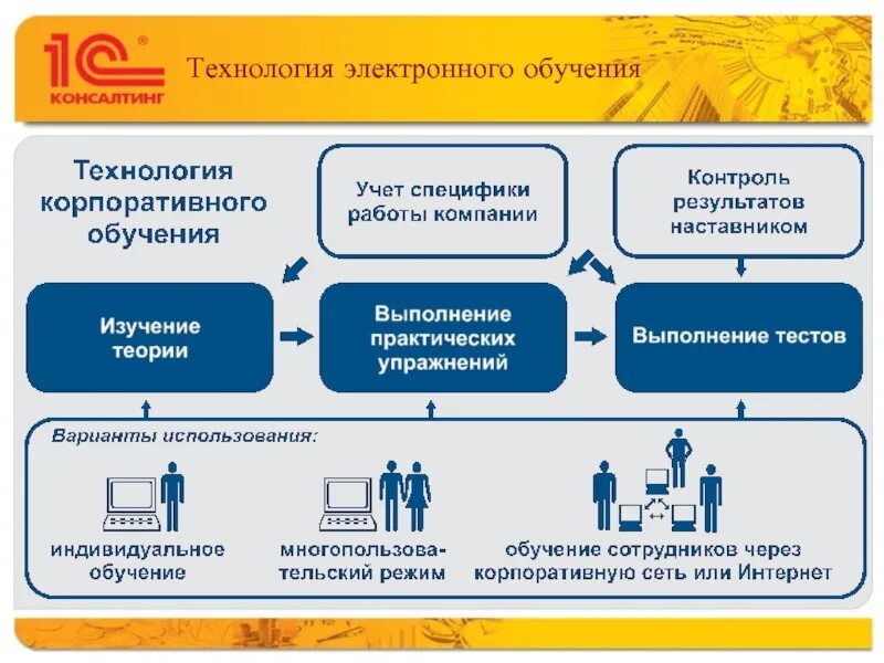 Учебная платформа для подготовки работников. Корпоративное обучение схема. Технологии электронного обучения. Программа корпоративного развития персонала. Виды корпоративного обучения.