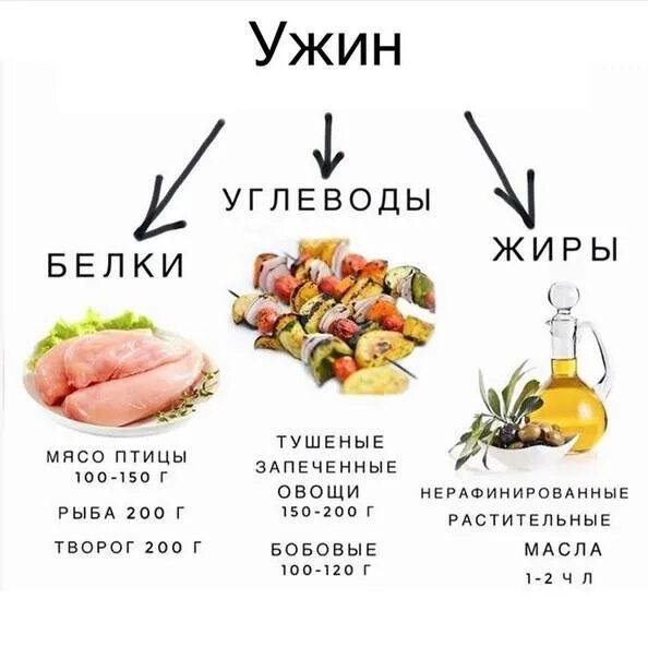 Шпаргалка белки жиры углеводы. Ужин углеводы и жиры. Пища без углеводов ужин. Правильное питание белки жиры. В какое время есть жиры