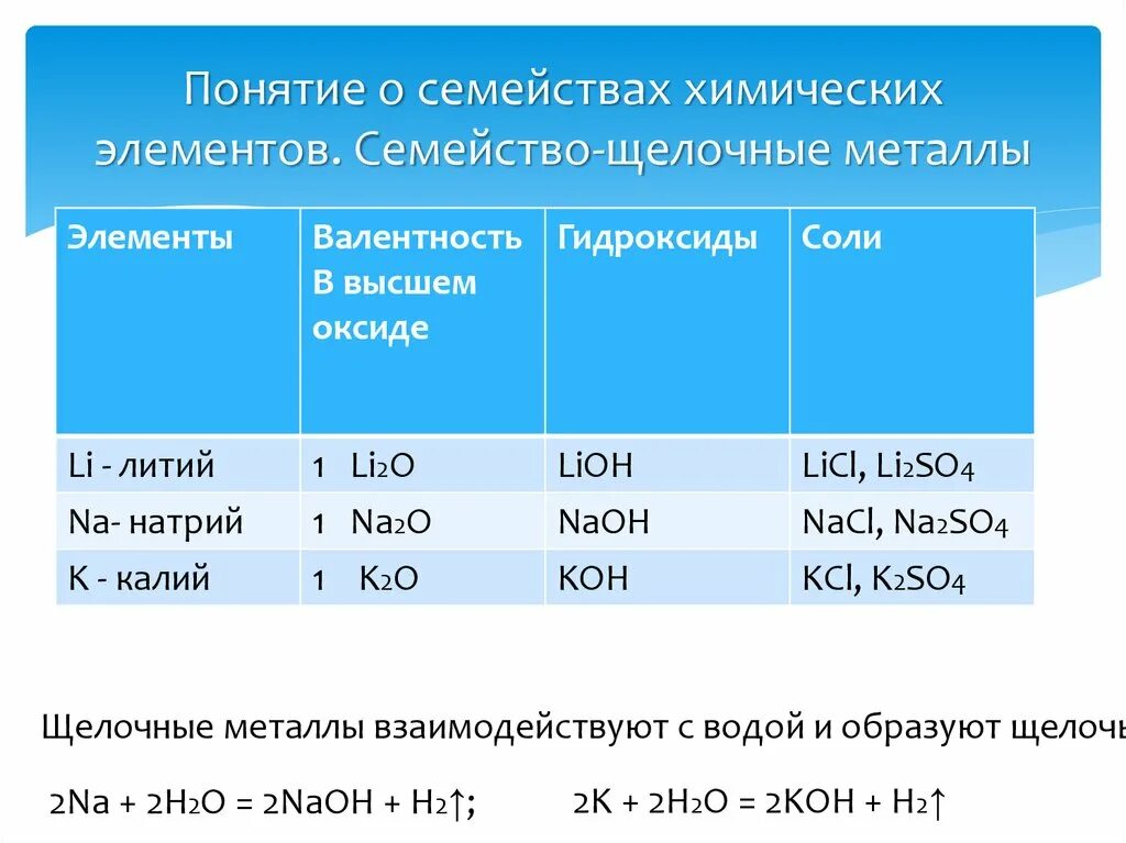 Естественные семейства элементов 8 класс. Семейства химических элементов. Семейства элементов в химии 8 класс. Классификация химических элементов. Семейства химических элементов.. Классификация щелочных металлов.