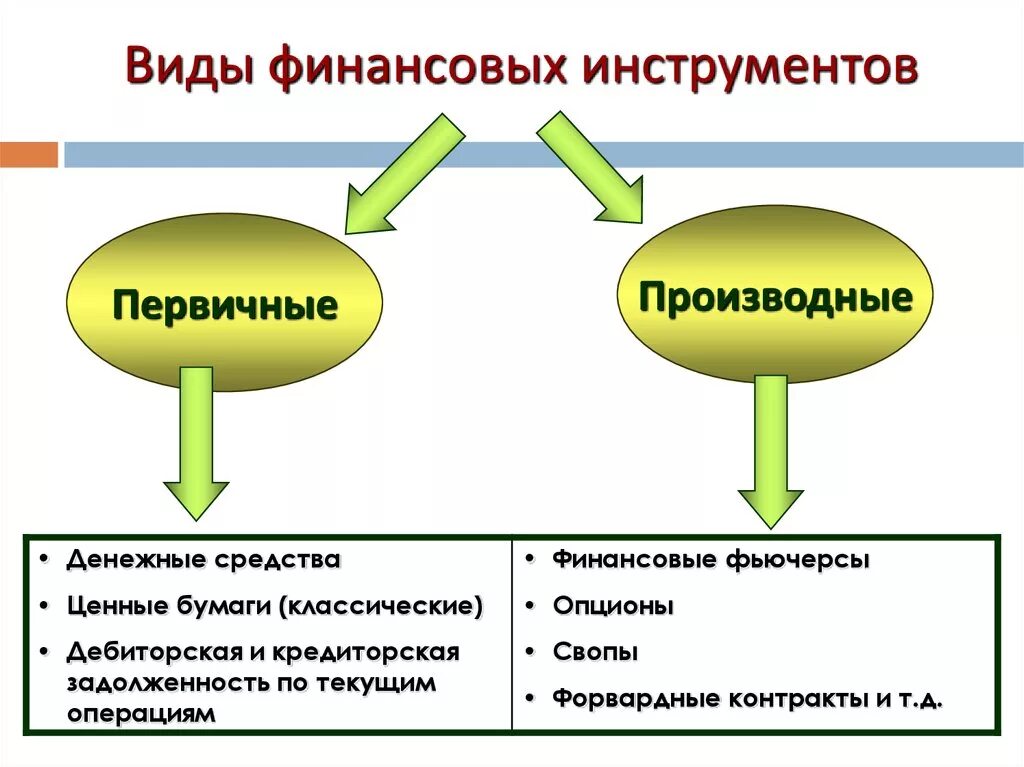 Перечислите финансовые инструменты. Типы финансовых инструментов. Первичные и производные финансовые инструменты отличия. Первичные и вторичные финансовые инструменты. Финансы финансовые инструменты