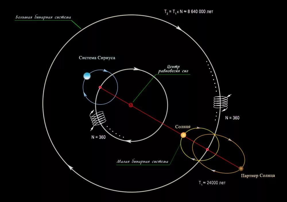 Решение сириус. Система Сириус. Звездная система Сириус. Система Сириуса планеты. Сириус звезда в солнечной системе.