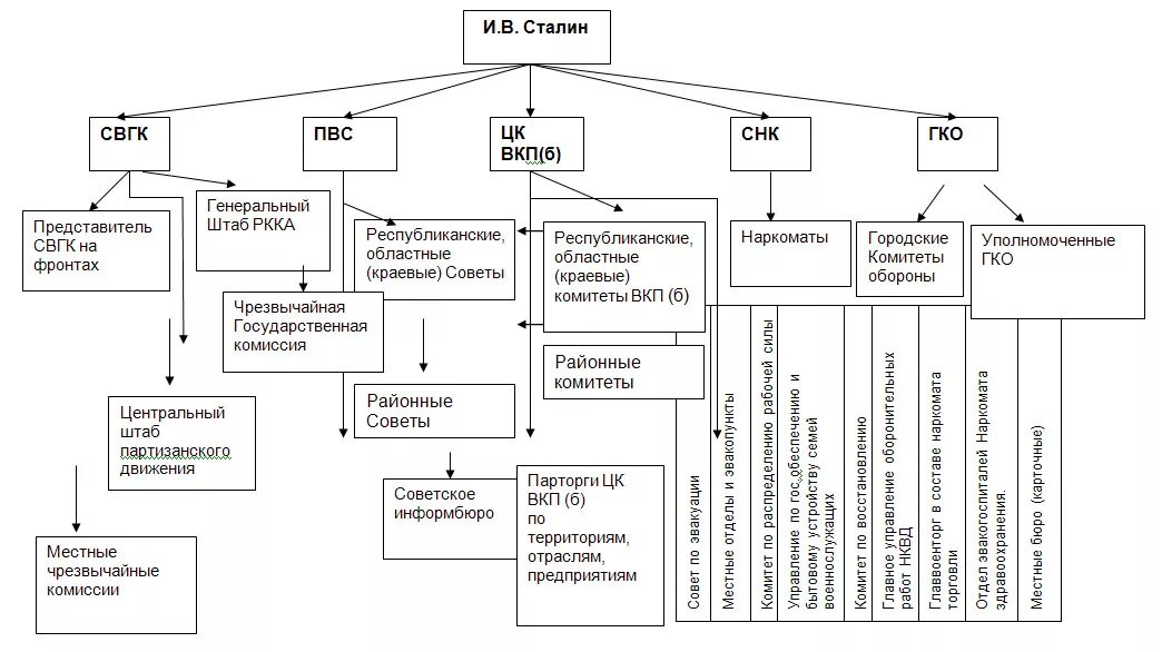 Структура ГКО В СССР. Государственный комитет обороны структуры. Государственный комитет обороны состав. Ставка Верховного Главнокомандования состав.