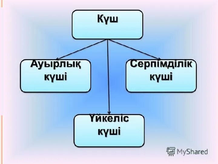 Ауырлық күші дегеніміз не. Серпімділік күші дегеніміз не. Зерек ТВ серпімділік күші.