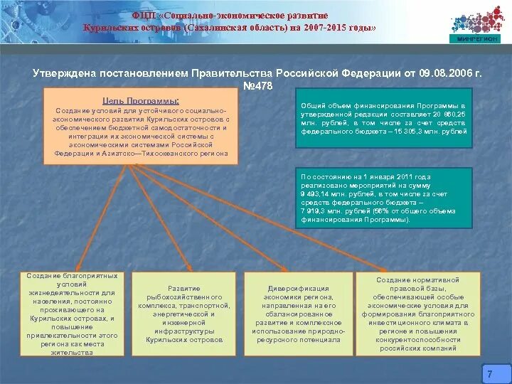 Программа курил. Социально-экономическое развитие Курильских островов. ФЦП «социально-экономическое развитие Курильских островов. ФЦП. Сахалинская область развитие экономики.