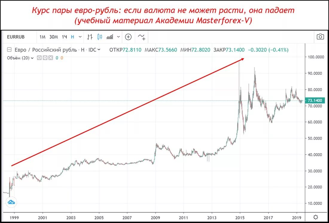 История курса доллара к рублю. Курс рубля. Курс евро. Курс рубля график. График евро рубль.
