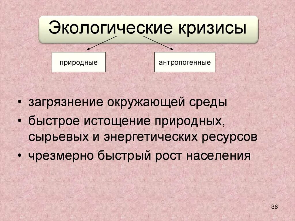 Дайте определение кризиса. Виды экологических кризисов. Признаки экологического кризиса. Причины экологического кризиса схема. Экологический кризис презентация.