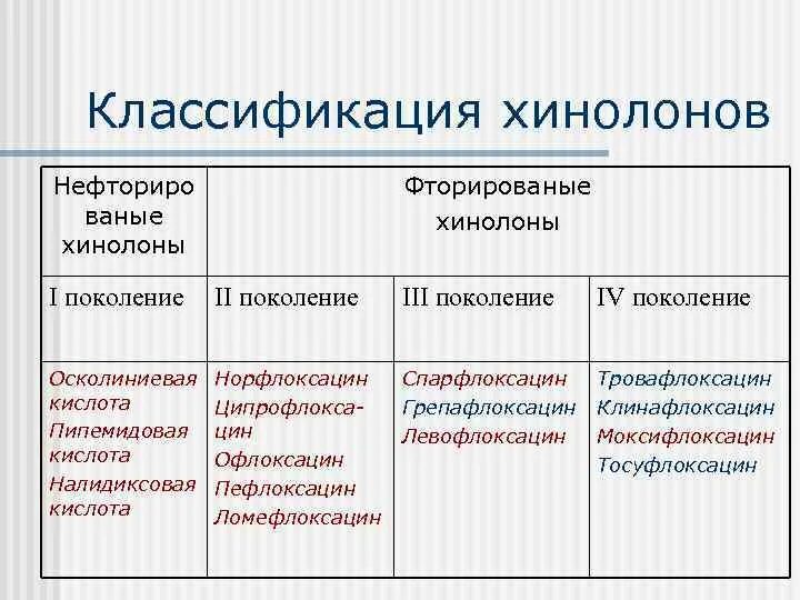 Группа фторхинолонов антибиотики препараты. Классификация хинолонов и фторхинолонов. классификация хинолонов и фторхинолонов по поколениям. классификация хинолонов по поколениям. хинолоны препараты.