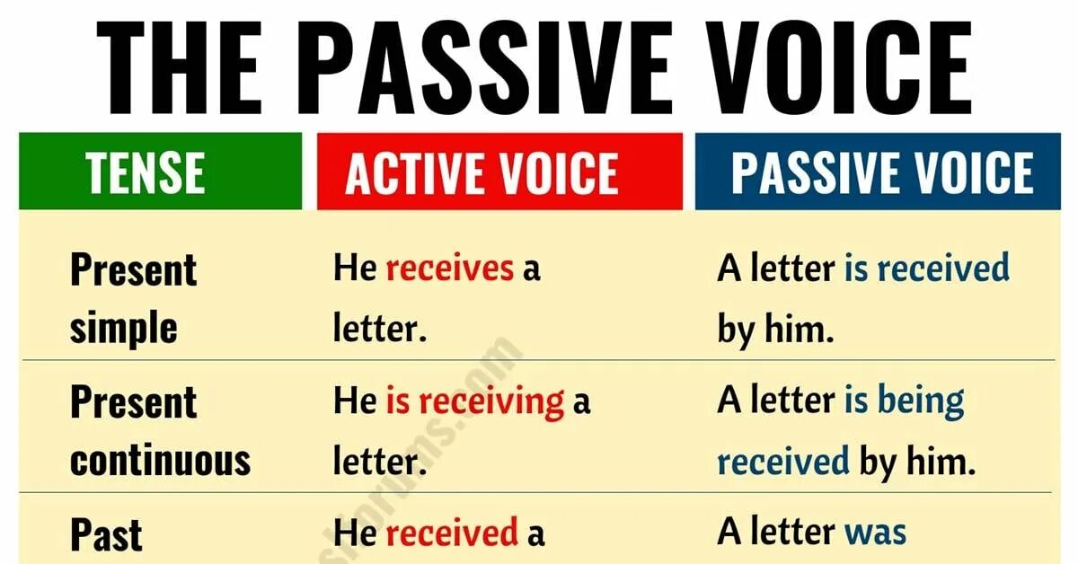 Actions rules. Active Passive Voice в английском. Passive Active Voice таблица. Пассивный залог. Active vs Passive Voice.